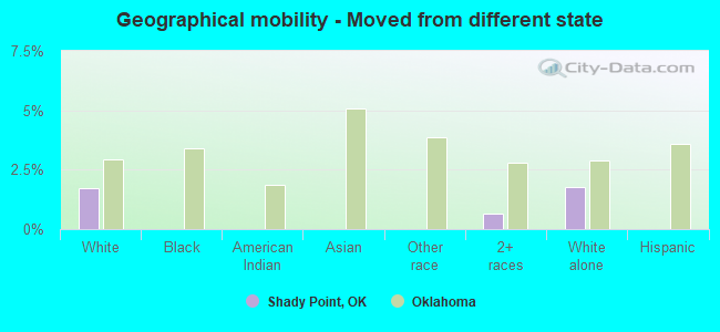 Geographical mobility -  Moved from different state