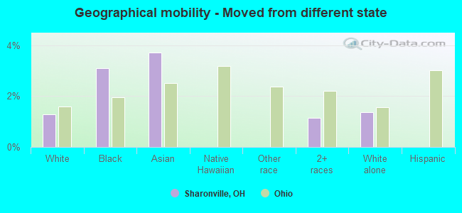 Geographical mobility -  Moved from different state