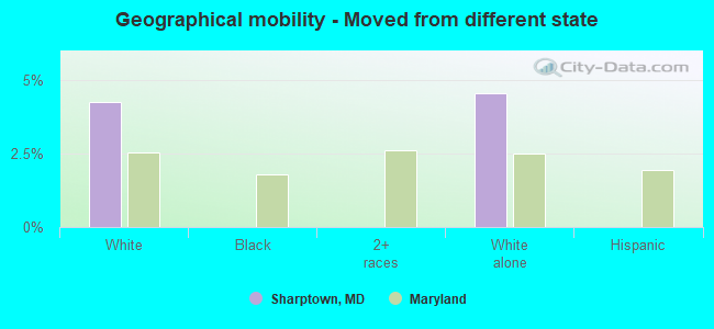 Geographical mobility -  Moved from different state