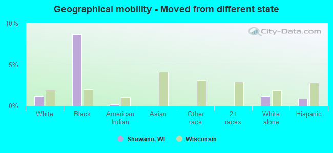 Geographical mobility -  Moved from different state