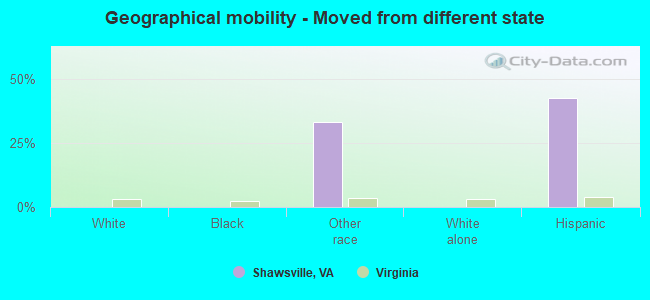 Geographical mobility -  Moved from different state