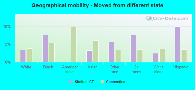 Geographical mobility -  Moved from different state