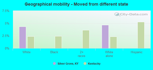 Geographical mobility -  Moved from different state