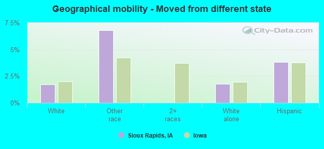 Geographical mobility -  Moved from different state