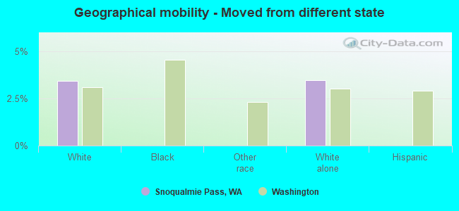 Geographical mobility -  Moved from different state