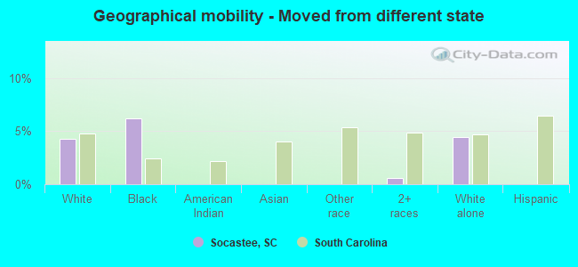 Geographical mobility -  Moved from different state