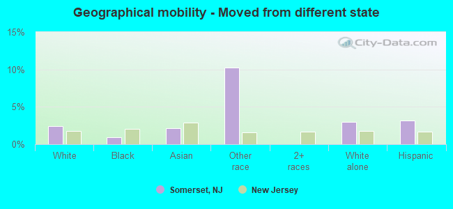 Geographical mobility -  Moved from different state