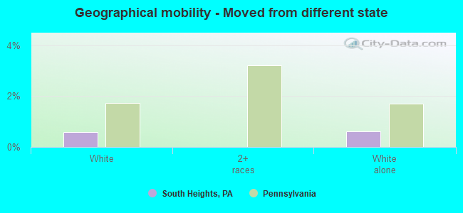 Geographical mobility -  Moved from different state