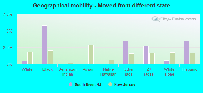 Geographical mobility -  Moved from different state