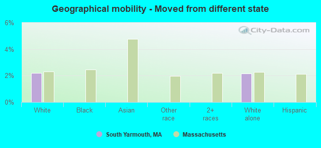 Geographical mobility -  Moved from different state