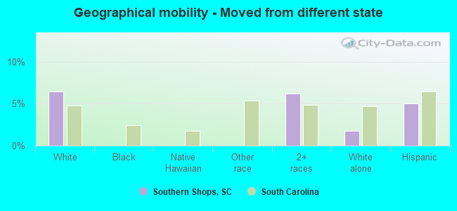 Geographical mobility -  Moved from different state