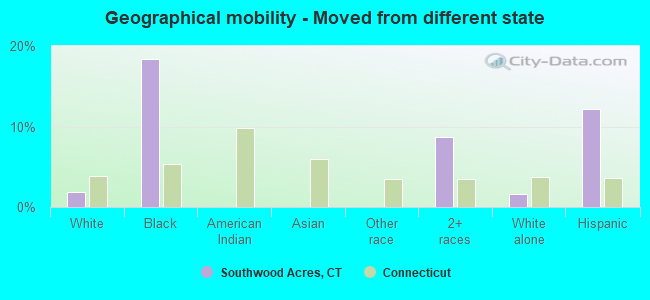 Geographical mobility -  Moved from different state