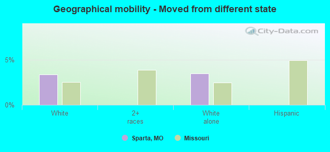 Geographical mobility -  Moved from different state