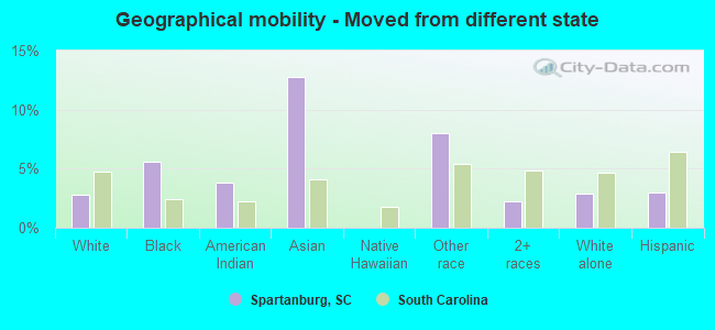 Geographical mobility -  Moved from different state