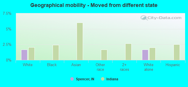 Geographical mobility -  Moved from different state