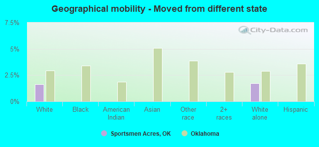 Geographical mobility -  Moved from different state