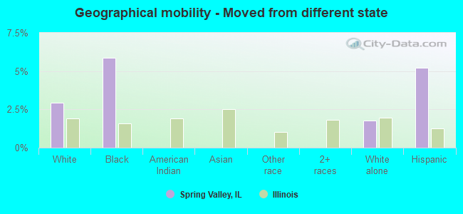 Geographical mobility -  Moved from different state