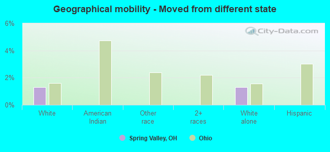 Geographical mobility -  Moved from different state