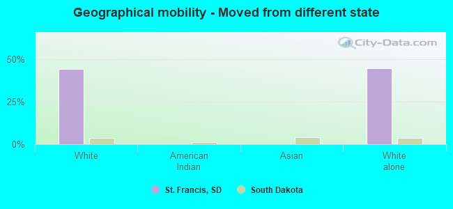 Geographical mobility -  Moved from different state