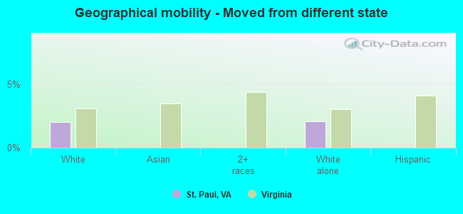 Geographical mobility -  Moved from different state