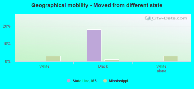 Geographical mobility -  Moved from different state