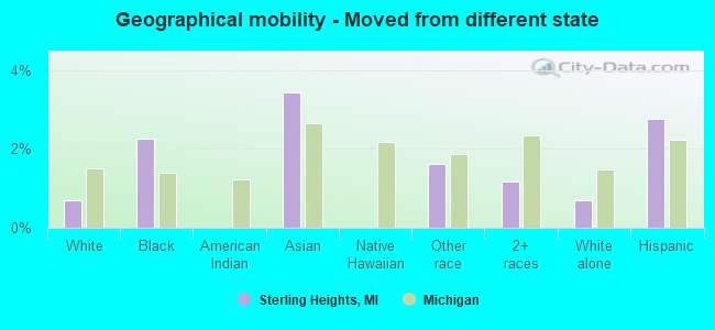 Geographical mobility -  Moved from different state