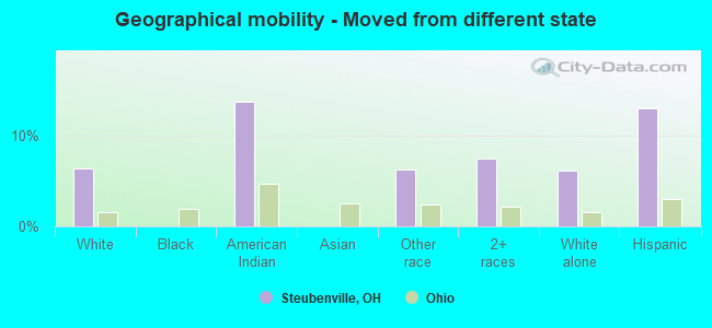 Geographical mobility -  Moved from different state