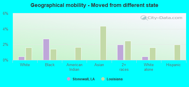 Geographical mobility -  Moved from different state