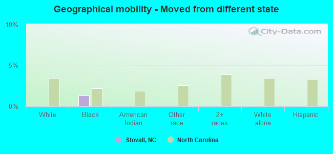 Geographical mobility -  Moved from different state