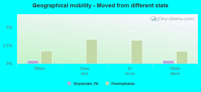 Geographical mobility -  Moved from different state