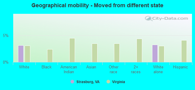 Geographical mobility -  Moved from different state