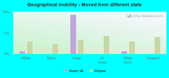 Geographical mobility -  Moved from different state