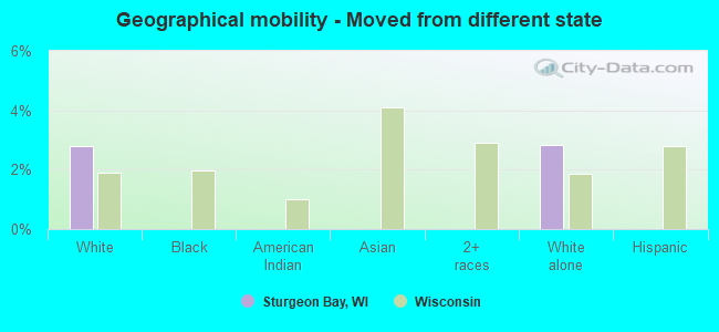 Geographical mobility -  Moved from different state