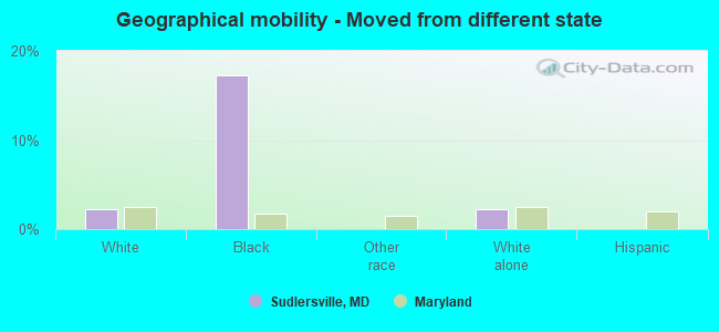 Geographical mobility -  Moved from different state