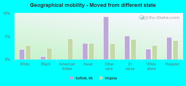 Geographical mobility -  Moved from different state