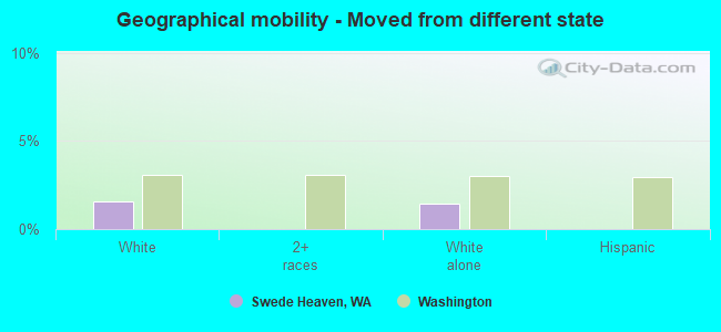 Geographical mobility -  Moved from different state