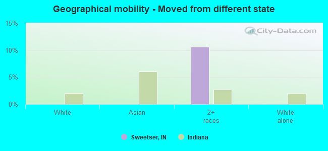 Geographical mobility -  Moved from different state