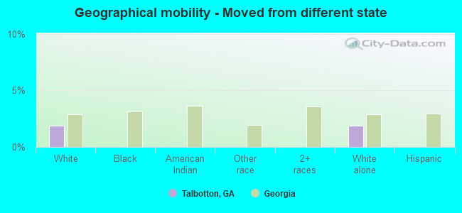 Geographical mobility -  Moved from different state