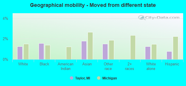 Geographical mobility -  Moved from different state