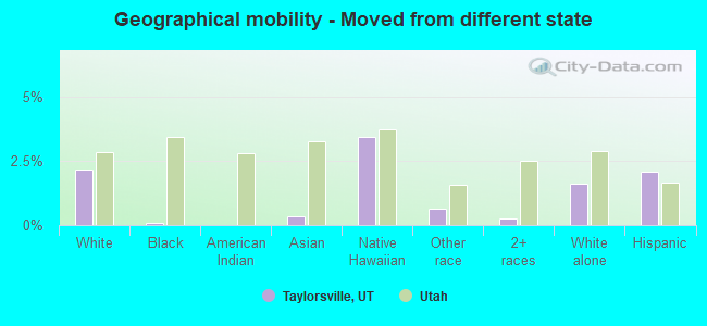 Geographical mobility -  Moved from different state