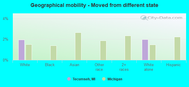 Geographical mobility -  Moved from different state