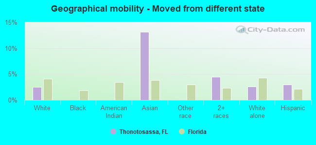 Geographical mobility -  Moved from different state