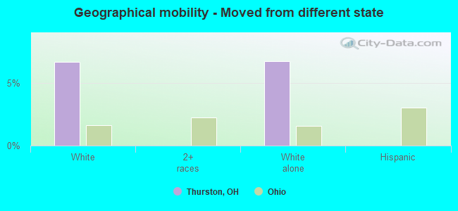 Geographical mobility -  Moved from different state