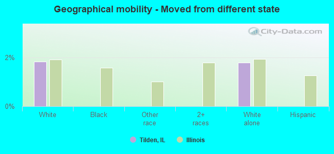 Geographical mobility -  Moved from different state