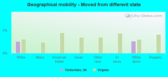 Geographical mobility -  Moved from different state