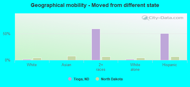 Geographical mobility -  Moved from different state