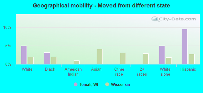 Geographical mobility -  Moved from different state