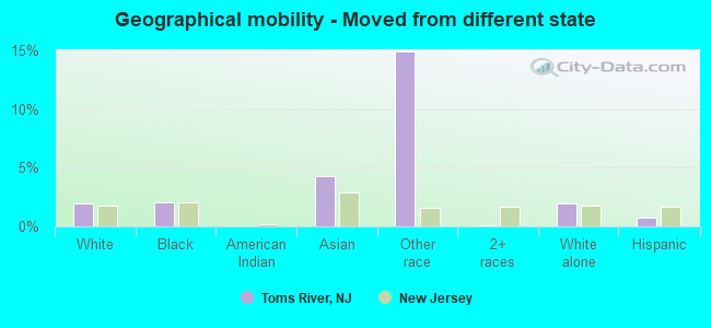 Geographical mobility -  Moved from different state