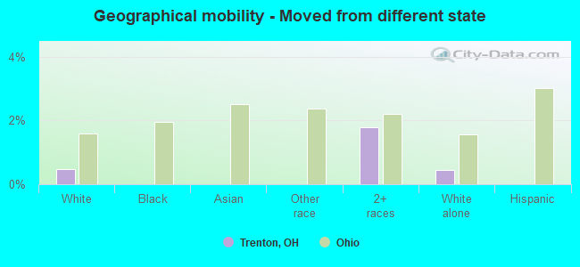 Geographical mobility -  Moved from different state