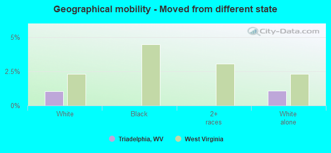 Geographical mobility -  Moved from different state